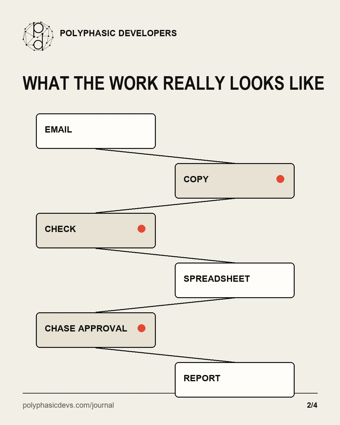 A manual workflow moving from email through copying, checking, a spreadsheet, approval chasing and reporting