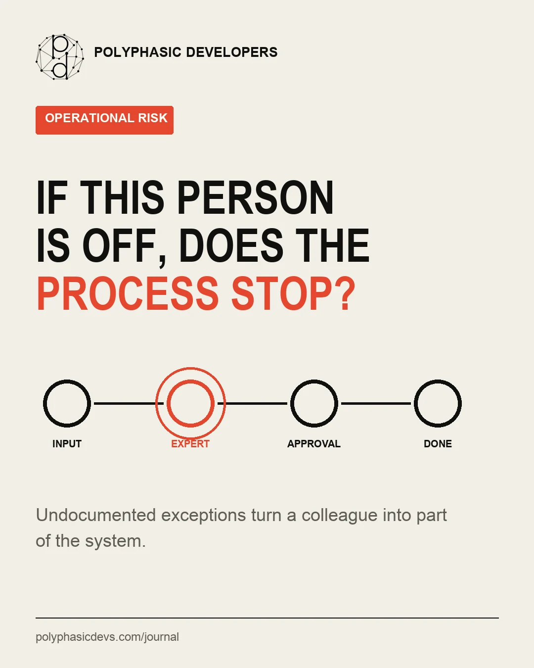 A workflow diagram with the expert step circled in red, asking whether the process stops when that person is away