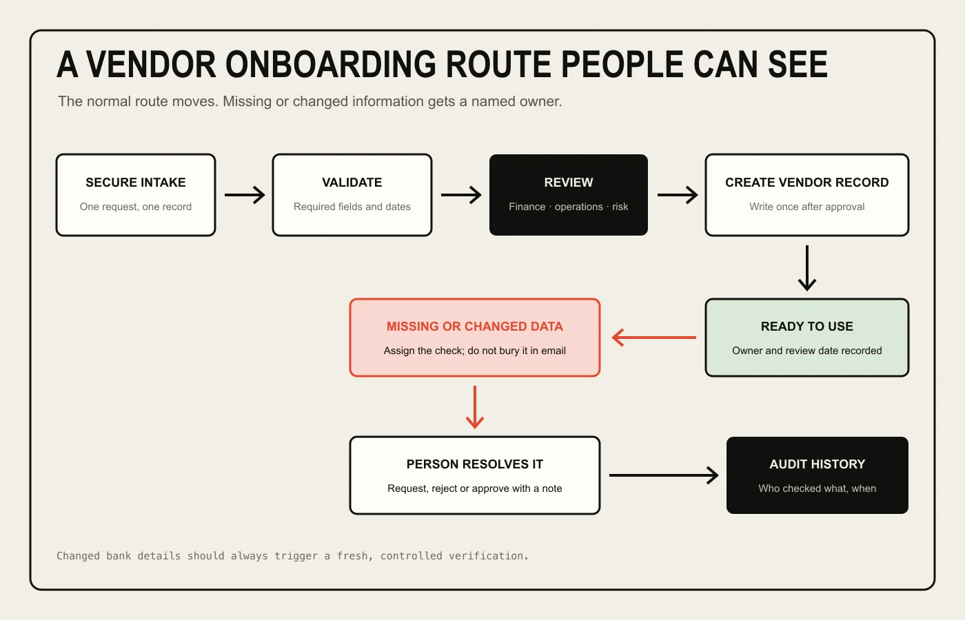 Flow diagram showing vendor details collected securely, validated and reviewed before the vendor record is created, with missing or changed data assigned to a person and all decisions recorded.