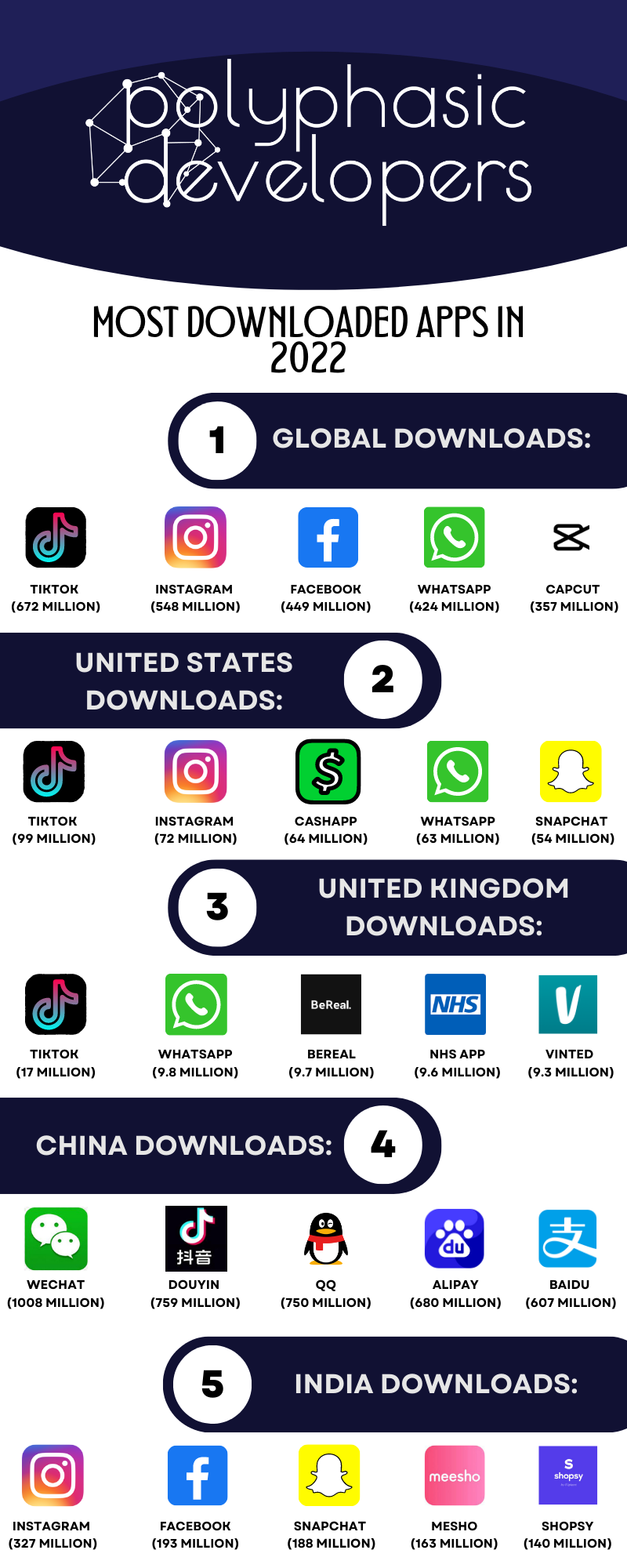 Most downloaded apps of 2022